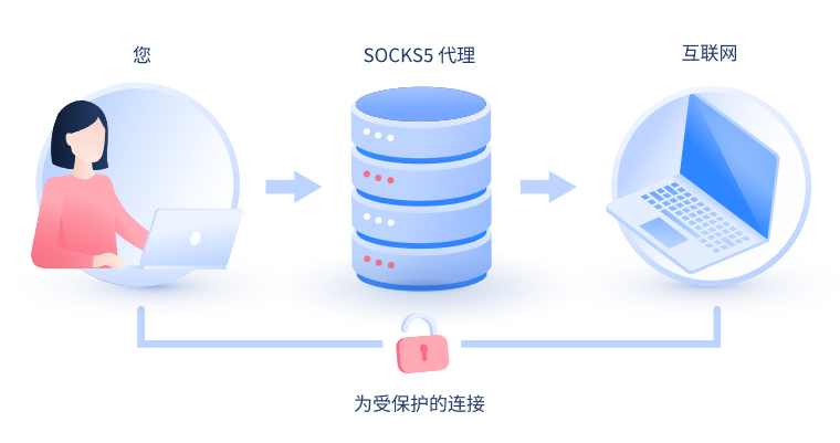 【成都代理IP】什么是SOCKS和SOCKS5代理？